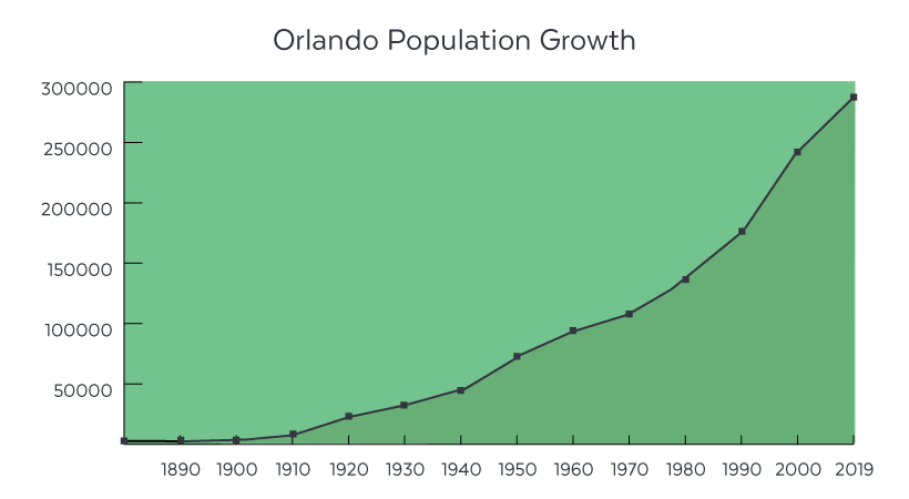 A graph of the Orlando Population Growth from 1880 through 2019. The graph moves from 0 to almost 300,000 by the year 2019.