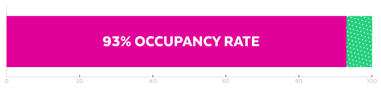 orlando-retail-occupancy-rate (1).png